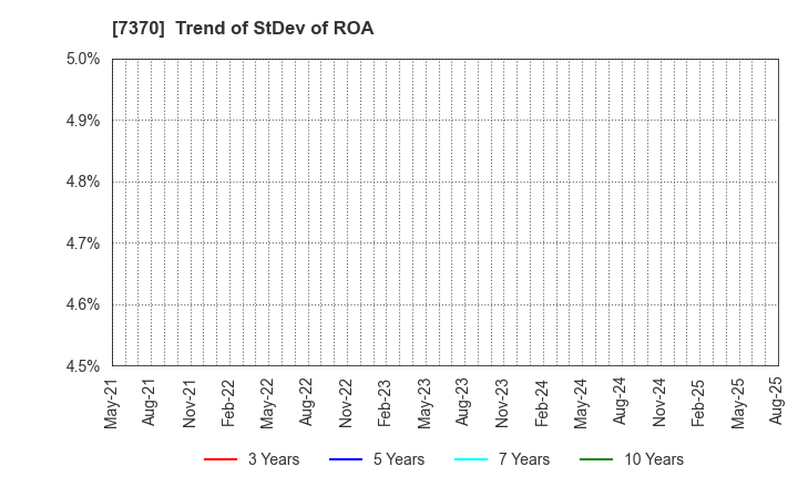 7370 Enjin Co.,Ltd.: Trend of StDev of ROA