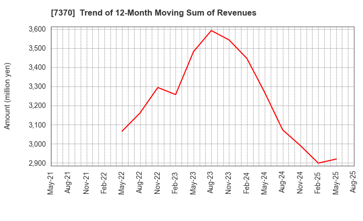 7370 Enjin Co.,Ltd.: Trend of 12-Month Moving Sum of Revenues
