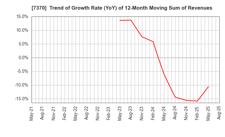 7370 Enjin Co.,Ltd.: Trend of Growth Rate (YoY) of 12-Month Moving Sum of Revenues