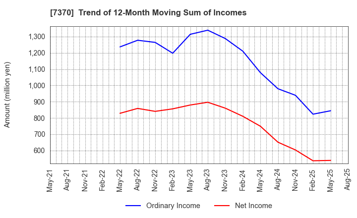 7370 Enjin Co.,Ltd.: Trend of 12-Month Moving Sum of Incomes