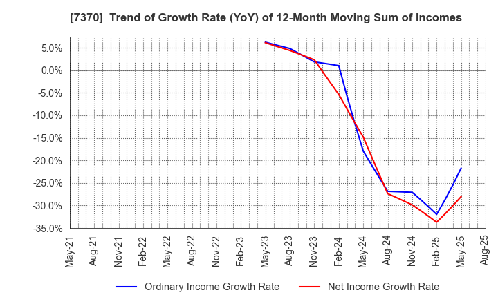7370 Enjin Co.,Ltd.: Trend of Growth Rate (YoY) of 12-Month Moving Sum of Incomes