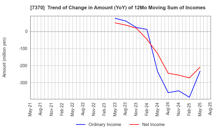7370 Enjin Co.,Ltd.: Trend of Change in Amount (YoY) of 12Mo Moving Sum of Incomes