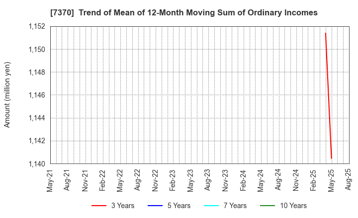 7370 Enjin Co.,Ltd.: Trend of Mean of 12-Month Moving Sum of Ordinary Incomes