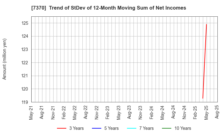 7370 Enjin Co.,Ltd.: Trend of StDev of 12-Month Moving Sum of Net Incomes