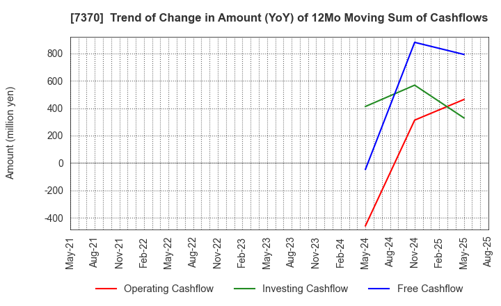 7370 Enjin Co.,Ltd.: Trend of Change in Amount (YoY) of 12Mo Moving Sum of Cashflows