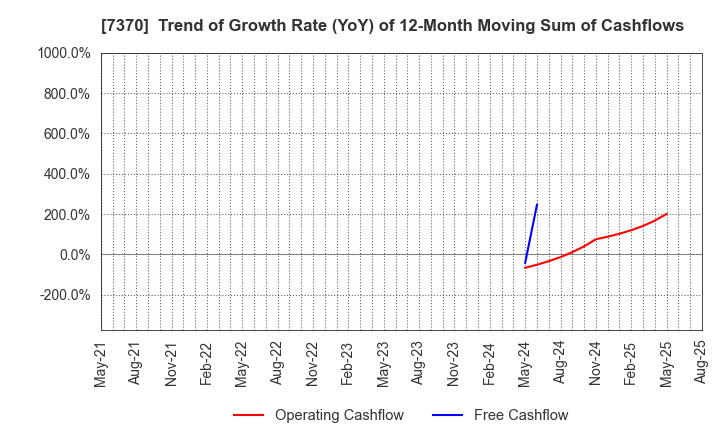 7370 Enjin Co.,Ltd.: Trend of Growth Rate (YoY) of 12-Month Moving Sum of Cashflows