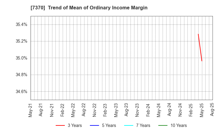 7370 Enjin Co.,Ltd.: Trend of Mean of Ordinary Income Margin
