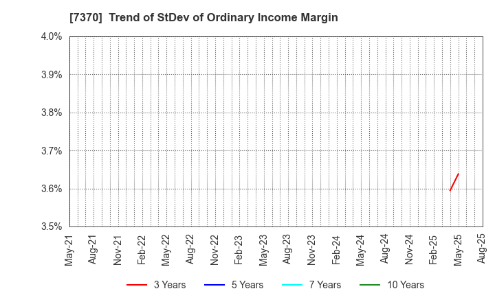 7370 Enjin Co.,Ltd.: Trend of StDev of Ordinary Income Margin