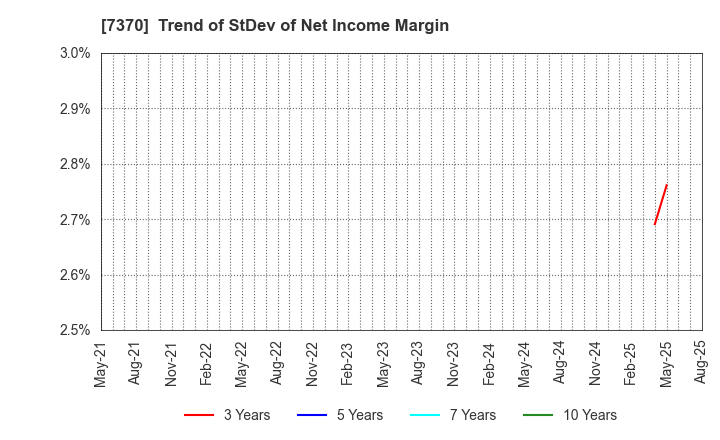 7370 Enjin Co.,Ltd.: Trend of StDev of Net Income Margin