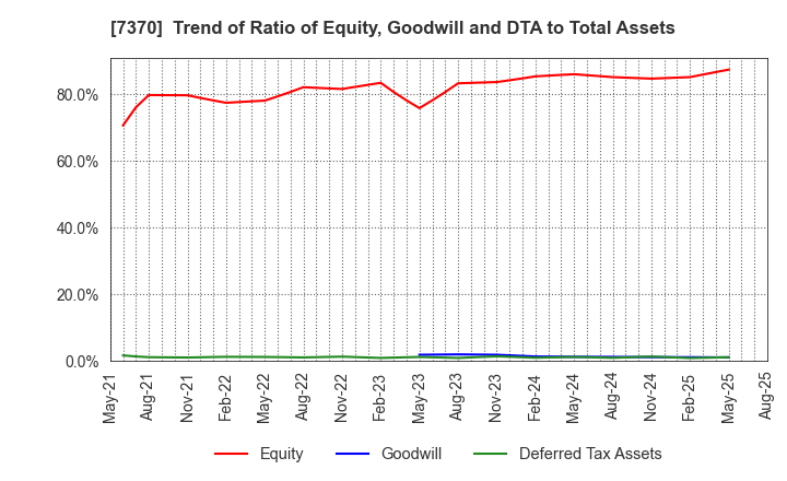 7370 Enjin Co.,Ltd.: Trend of Ratio of Equity, Goodwill and DTA to Total Assets