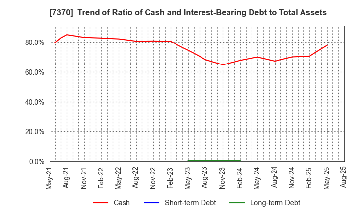 7370 Enjin Co.,Ltd.: Trend of Ratio of Cash and Interest-Bearing Debt to Total Assets