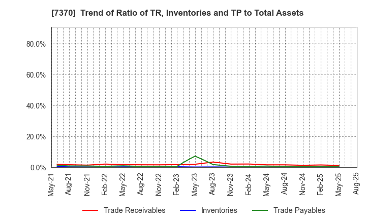 7370 Enjin Co.,Ltd.: Trend of Ratio of TR, Inventories and TP to Total Assets