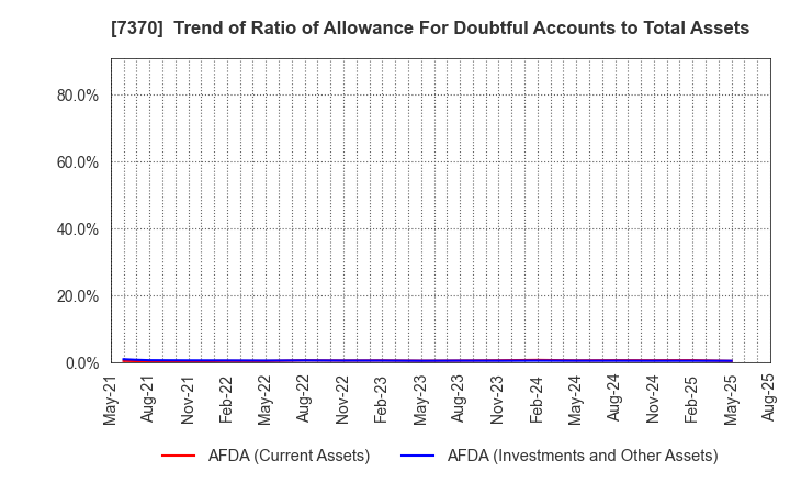7370 Enjin Co.,Ltd.: Trend of Ratio of Allowance For Doubtful Accounts to Total Assets