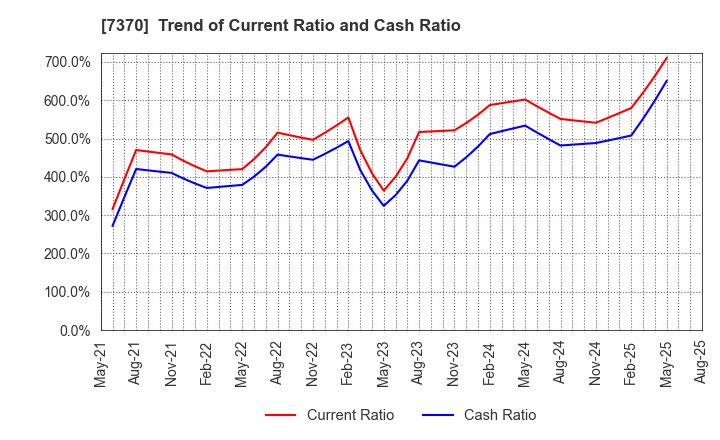 7370 Enjin Co.,Ltd.: Trend of Current Ratio and Cash Ratio
