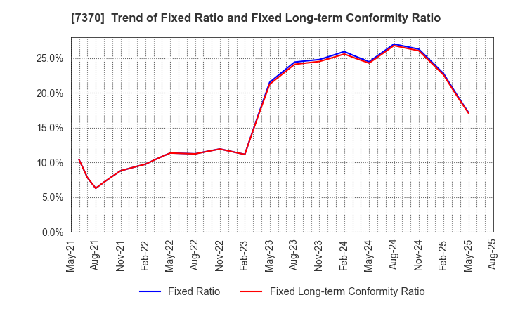 7370 Enjin Co.,Ltd.: Trend of Fixed Ratio and Fixed Long-term Conformity Ratio