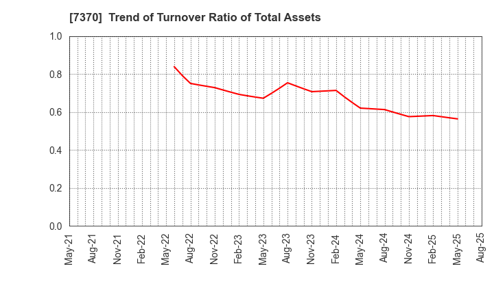 7370 Enjin Co.,Ltd.: Trend of Turnover Ratio of Total Assets