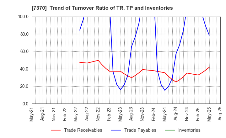 7370 Enjin Co.,Ltd.: Trend of Turnover Ratio of TR, TP and Inventories