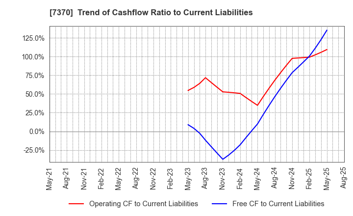 7370 Enjin Co.,Ltd.: Trend of Cashflow Ratio to Current Liabilities