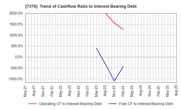 7370 Enjin Co.,Ltd.: Trend of Cashflow Ratio to Interest-Bearing Debt