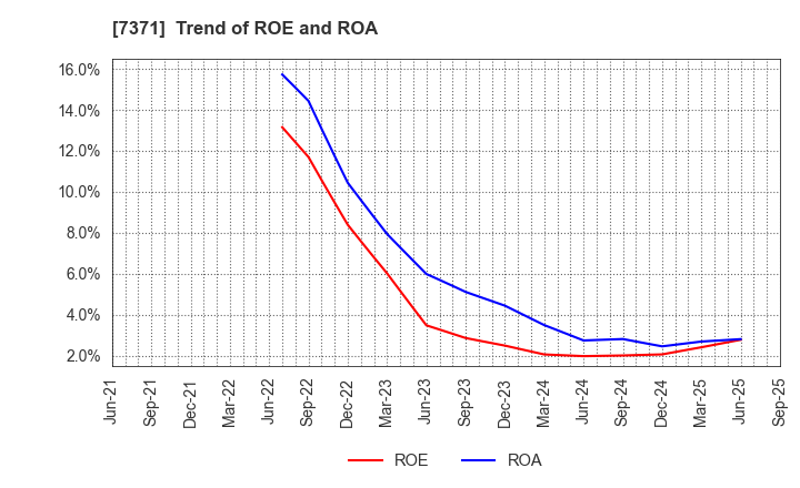 7371 Zenken Corporation: Trend of ROE and ROA