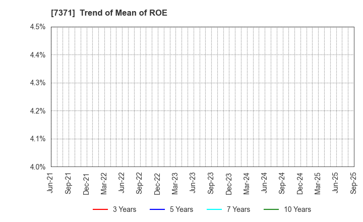 7371 Zenken Corporation: Trend of Mean of ROE
