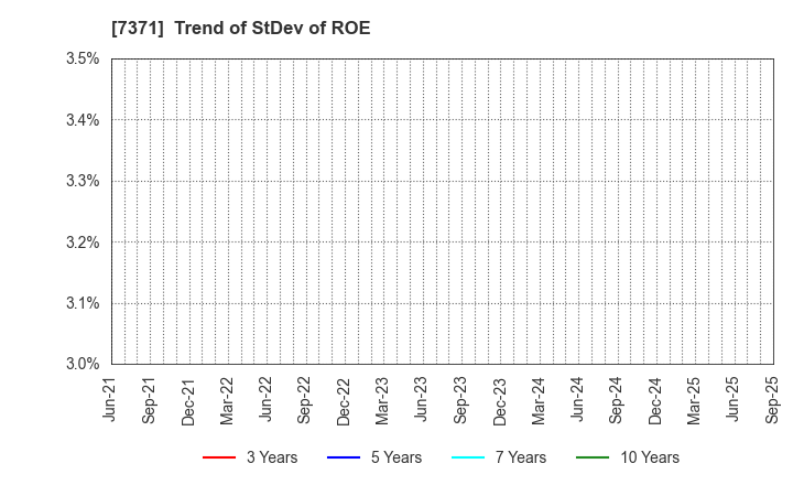 7371 Zenken Corporation: Trend of StDev of ROE