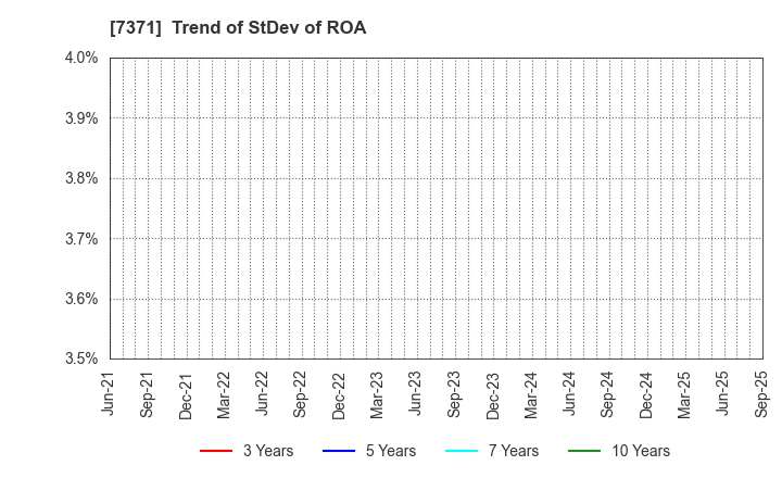 7371 Zenken Corporation: Trend of StDev of ROA