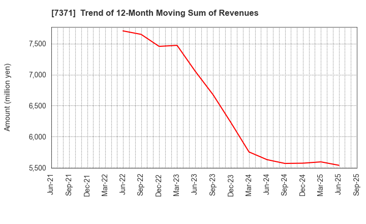 7371 Zenken Corporation: Trend of 12-Month Moving Sum of Revenues