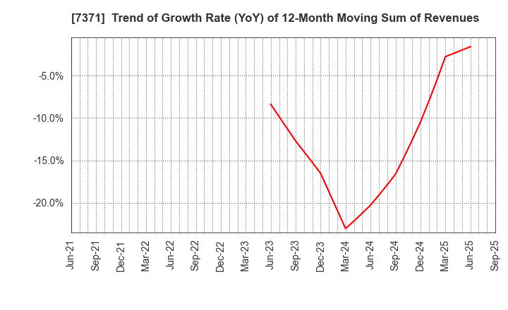 7371 Zenken Corporation: Trend of Growth Rate (YoY) of 12-Month Moving Sum of Revenues