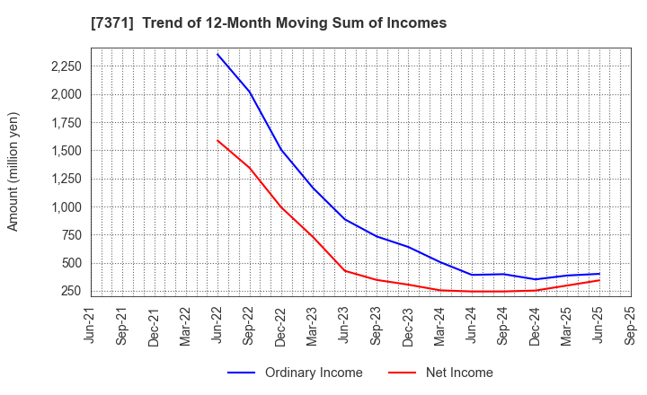 7371 Zenken Corporation: Trend of 12-Month Moving Sum of Incomes