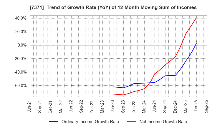 7371 Zenken Corporation: Trend of Growth Rate (YoY) of 12-Month Moving Sum of Incomes