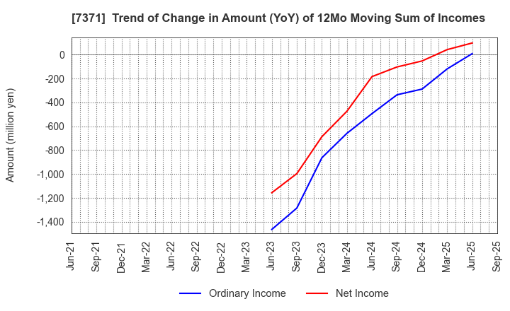 7371 Zenken Corporation: Trend of Change in Amount (YoY) of 12Mo Moving Sum of Incomes