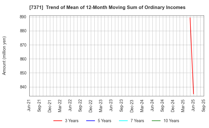 7371 Zenken Corporation: Trend of Mean of 12-Month Moving Sum of Ordinary Incomes
