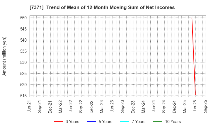 7371 Zenken Corporation: Trend of Mean of 12-Month Moving Sum of Net Incomes