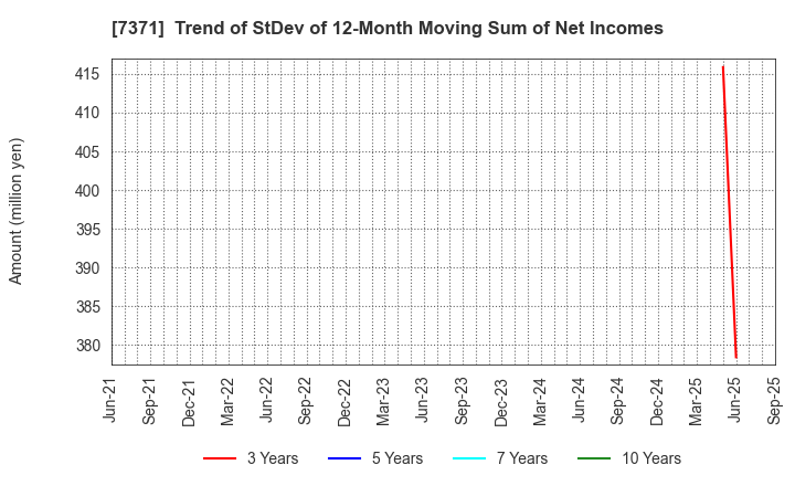 7371 Zenken Corporation: Trend of StDev of 12-Month Moving Sum of Net Incomes