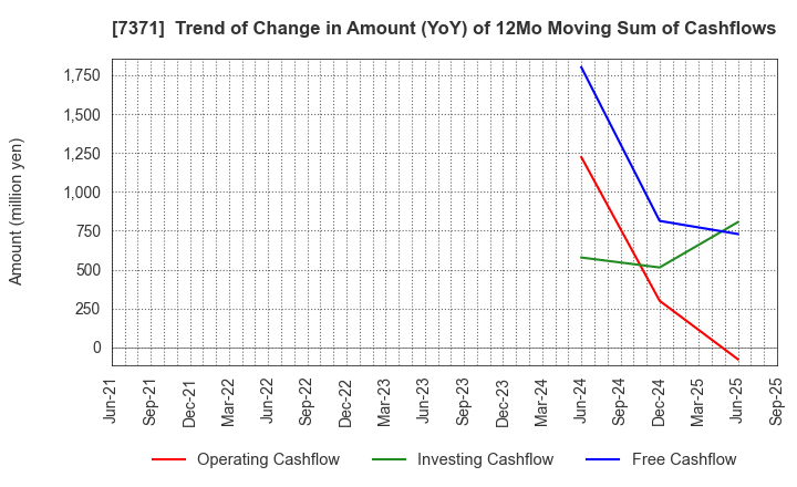 7371 Zenken Corporation: Trend of Change in Amount (YoY) of 12Mo Moving Sum of Cashflows