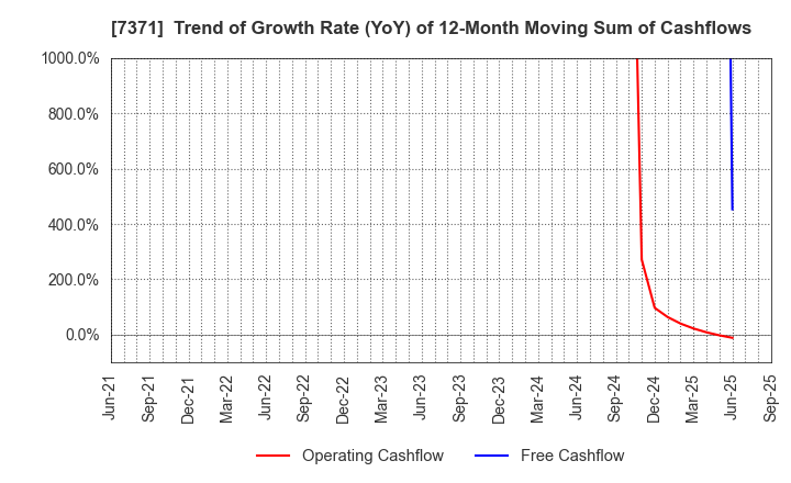 7371 Zenken Corporation: Trend of Growth Rate (YoY) of 12-Month Moving Sum of Cashflows