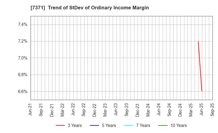 7371 Zenken Corporation: Trend of StDev of Ordinary Income Margin