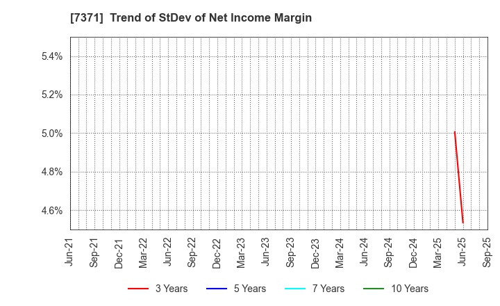 7371 Zenken Corporation: Trend of StDev of Net Income Margin
