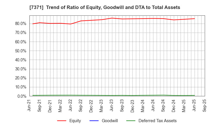 7371 Zenken Corporation: Trend of Ratio of Equity, Goodwill and DTA to Total Assets