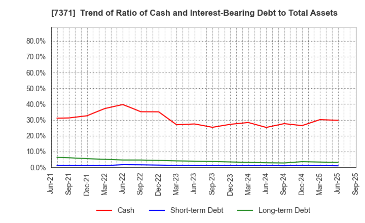 7371 Zenken Corporation: Trend of Ratio of Cash and Interest-Bearing Debt to Total Assets