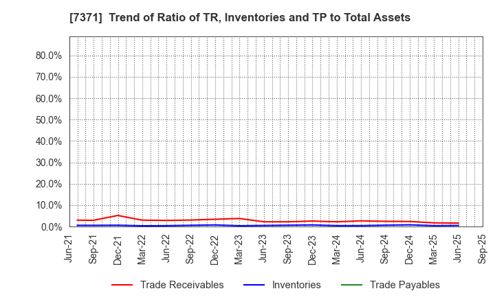 7371 Zenken Corporation: Trend of Ratio of TR, Inventories and TP to Total Assets