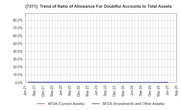 7371 Zenken Corporation: Trend of Ratio of Allowance For Doubtful Accounts to Total Assets