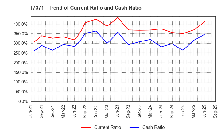 7371 Zenken Corporation: Trend of Current Ratio and Cash Ratio
