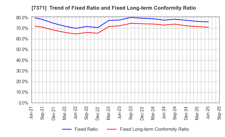 7371 Zenken Corporation: Trend of Fixed Ratio and Fixed Long-term Conformity Ratio