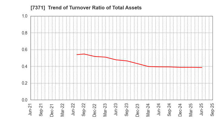 7371 Zenken Corporation: Trend of Turnover Ratio of Total Assets