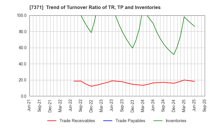 7371 Zenken Corporation: Trend of Turnover Ratio of TR, TP and Inventories