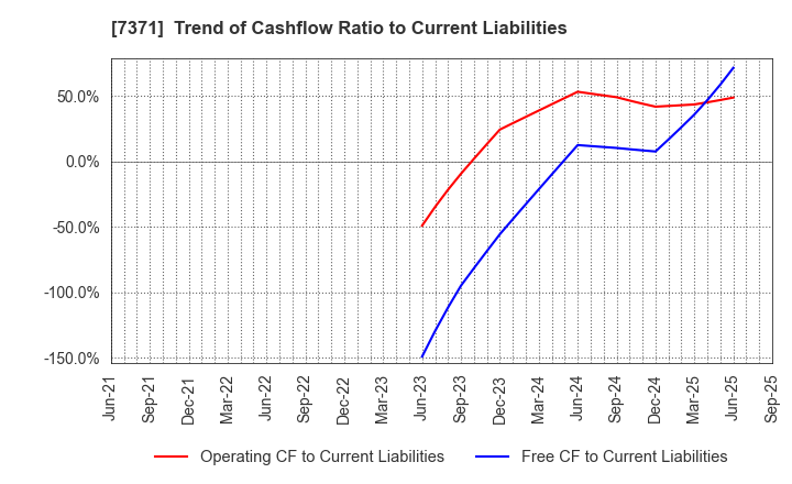7371 Zenken Corporation: Trend of Cashflow Ratio to Current Liabilities