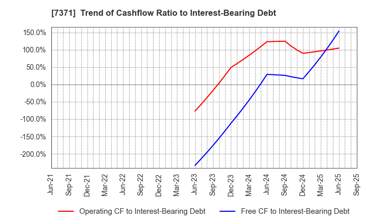 7371 Zenken Corporation: Trend of Cashflow Ratio to Interest-Bearing Debt