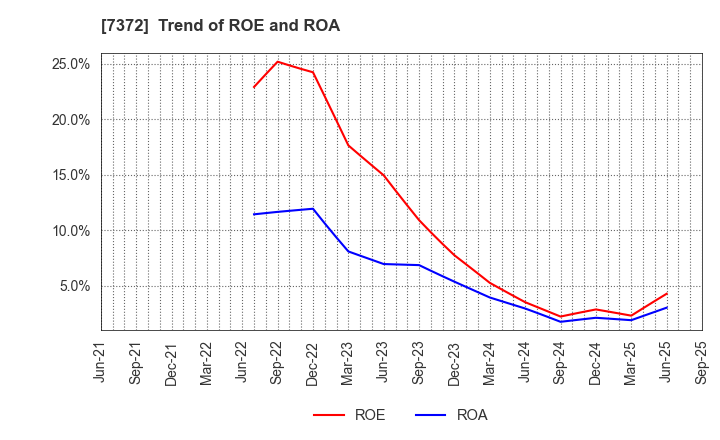 7372 Decollte Holdings Corporation: Trend of ROE and ROA